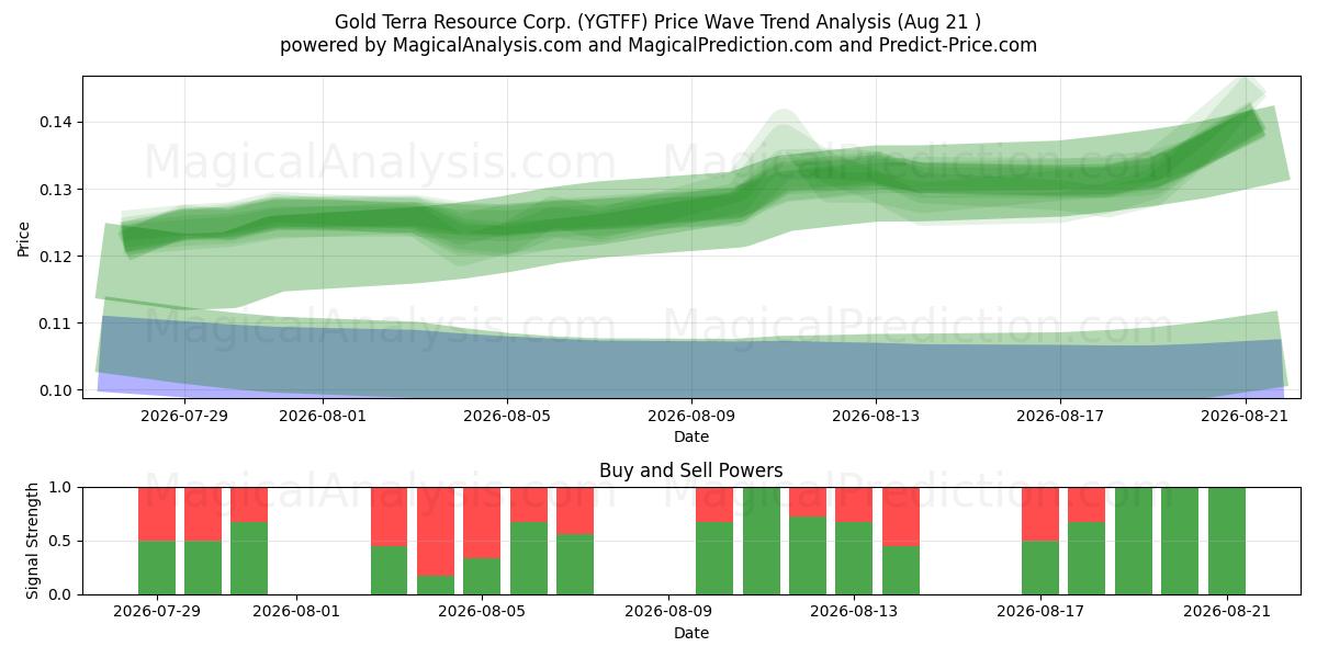  Gold Terra Resource Corp. (YGTFF) Support and Resistance area (20 Aug) 