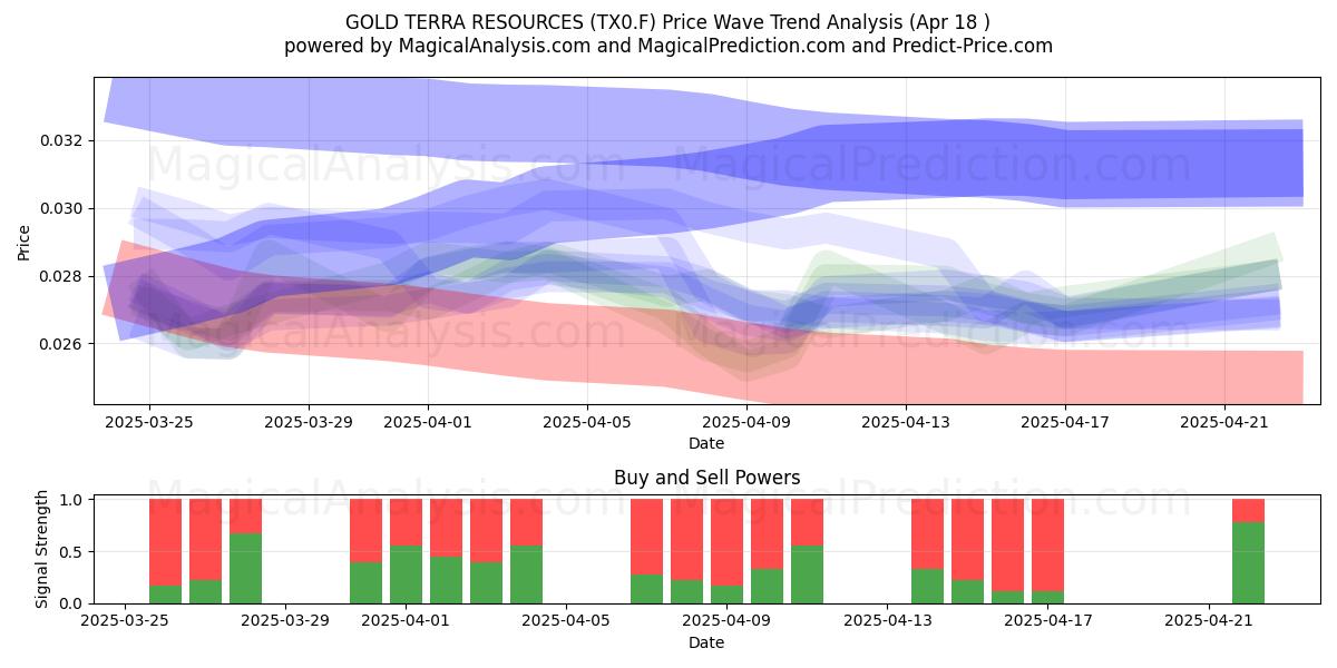  GOLD TERRA RESOURCES (TX0.F) Support and Resistance area (18 Apr) 