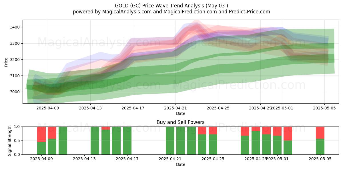 OR (GC) Support and Resistance area (03 May) OR (GC) Support and Resistance area (03 May)