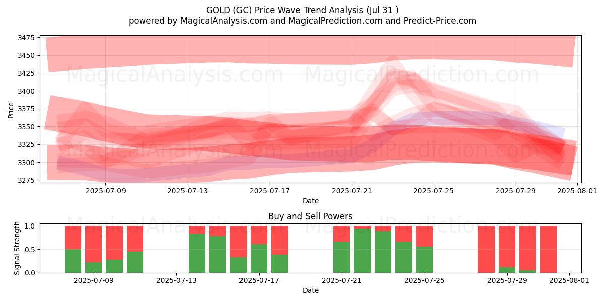  ORO (GC) Support and Resistance area (29 Jul) 