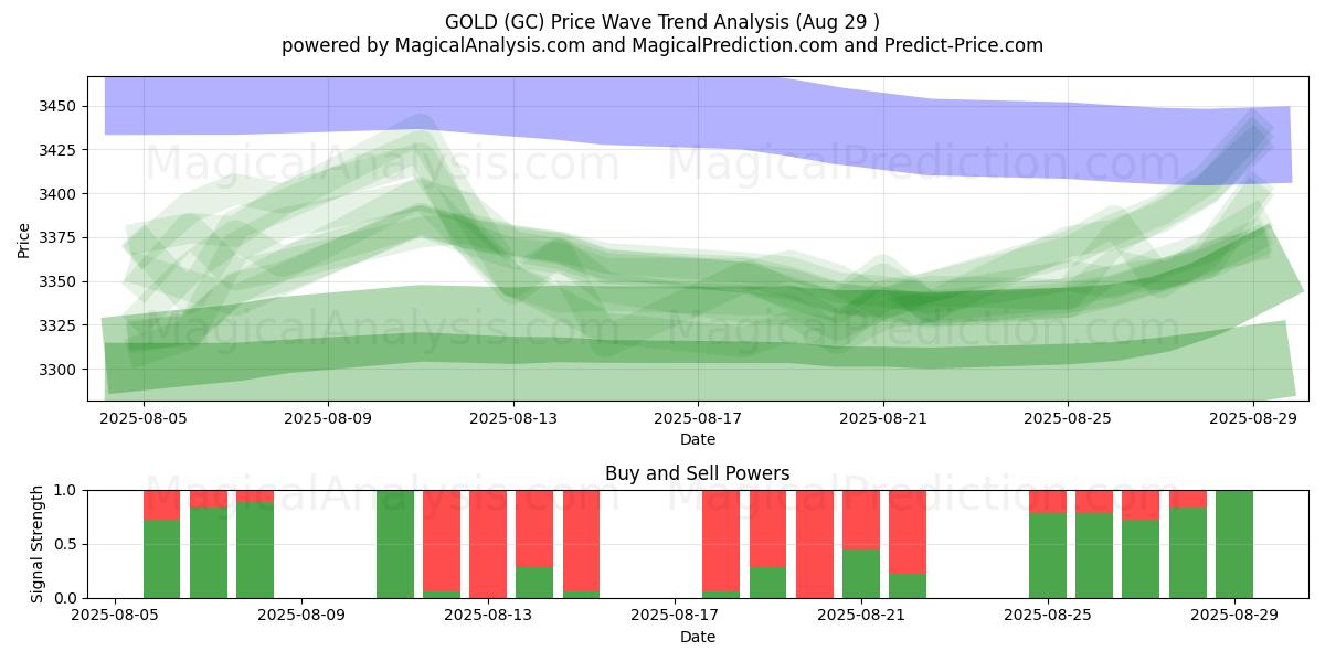  金 (GC) Support and Resistance area (28 Aug) 