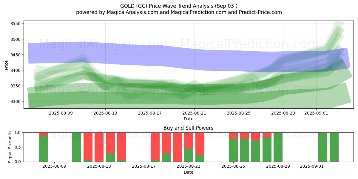  GULD (GC) Support and Resistance area (29 Aug) 
