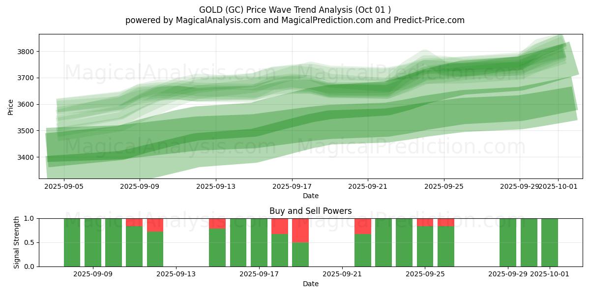  金子 (GC) Support and Resistance area (30 Sep) 