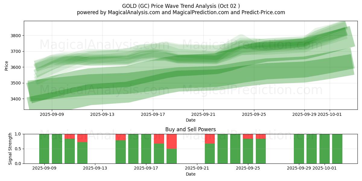  ORO (GC) Support and Resistance area (01 Oct) 