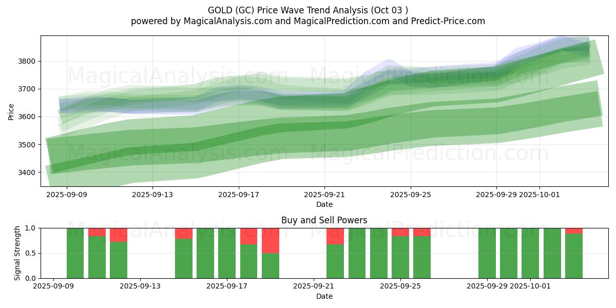  KULTA (GC) Support and Resistance area (02 Oct) 