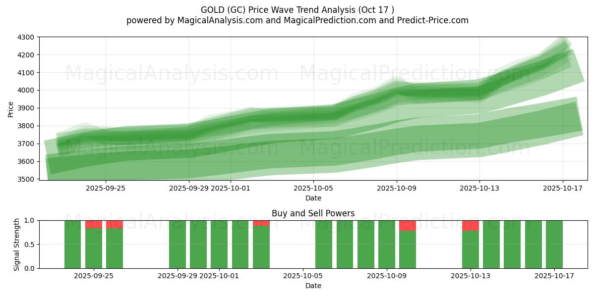 ORO (GC) Support and Resistance area (16 Oct) ORO (GC) Support and Resistance area (16 Oct)