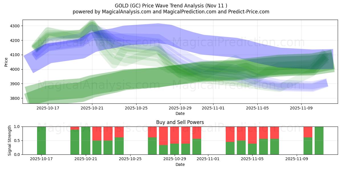  ORO (GC) Support and Resistance area (10 Nov) 