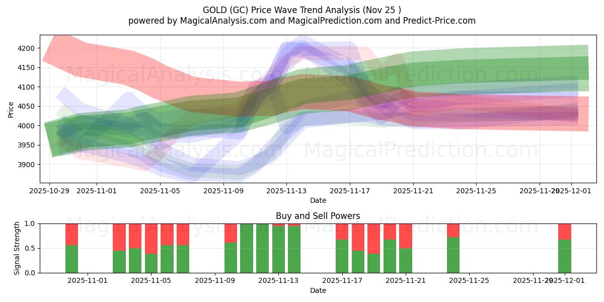  金子 (GC) Support and Resistance area (24 Nov) 