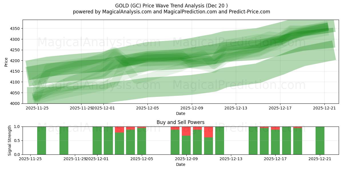  金子 (GC) Support and Resistance area (19 Dec) 