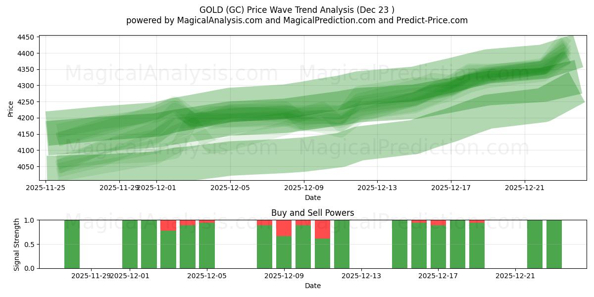  GOLD (GC) Support and Resistance area (22 Dec) 