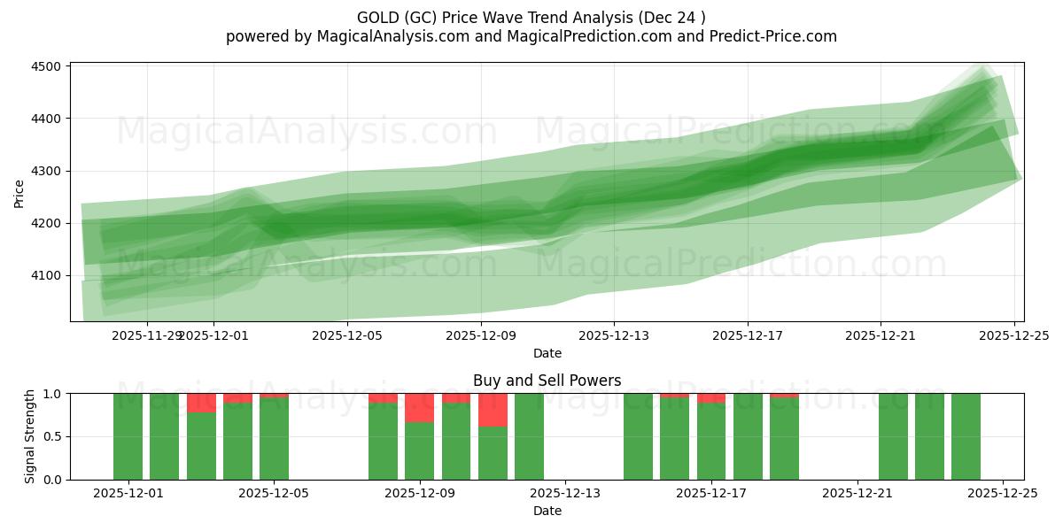  OURO (GC) Support and Resistance area (23 Dec) 