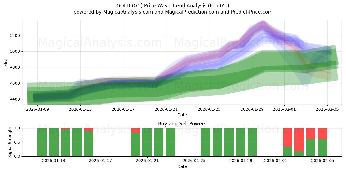  ذهب (GC) Support and Resistance area (04 Feb) 