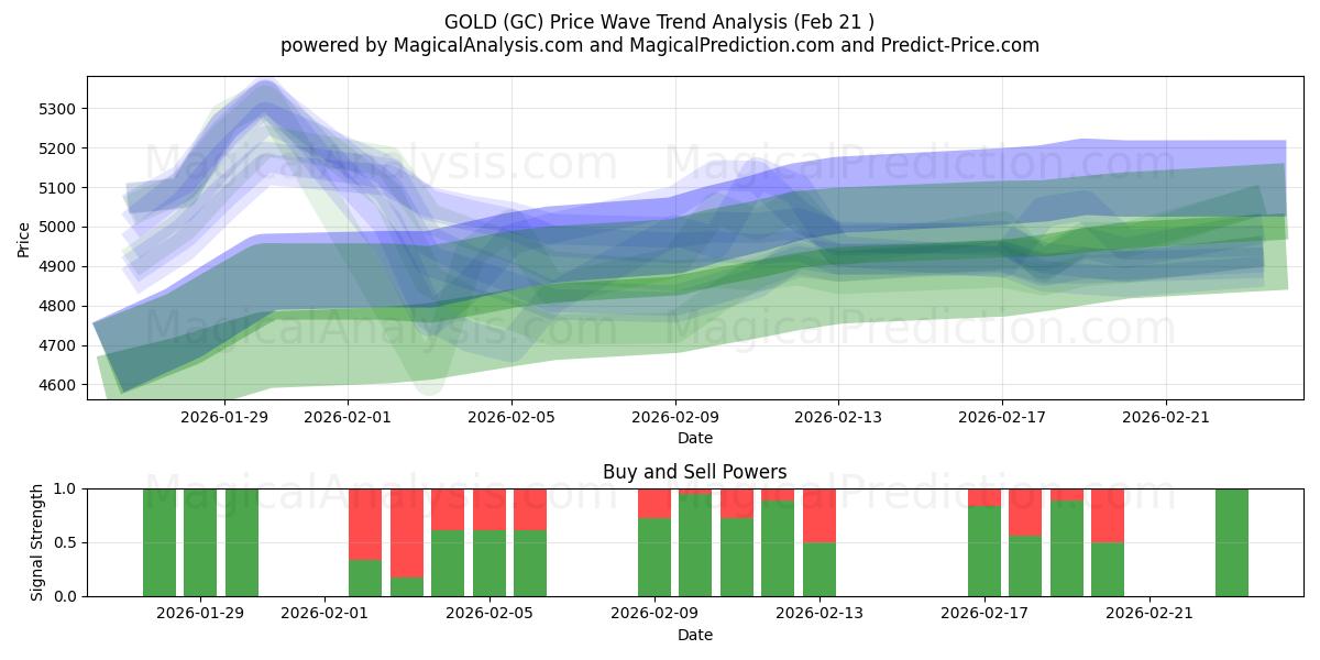  금 (GC) Support and Resistance area (20 Feb) 