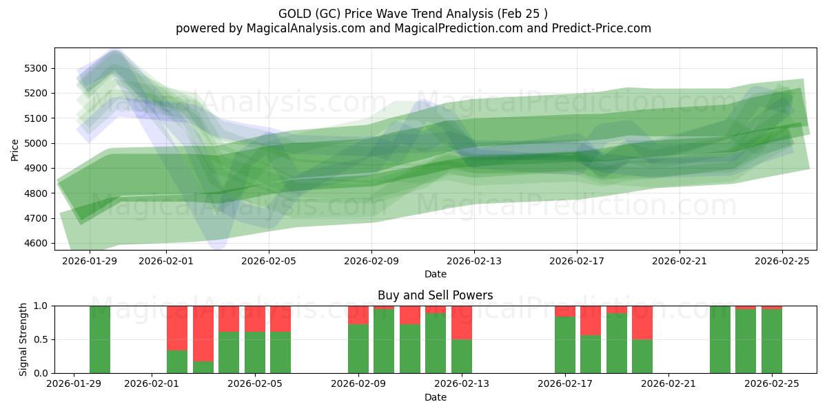  ذهب (GC) Support and Resistance area (24 Feb) 