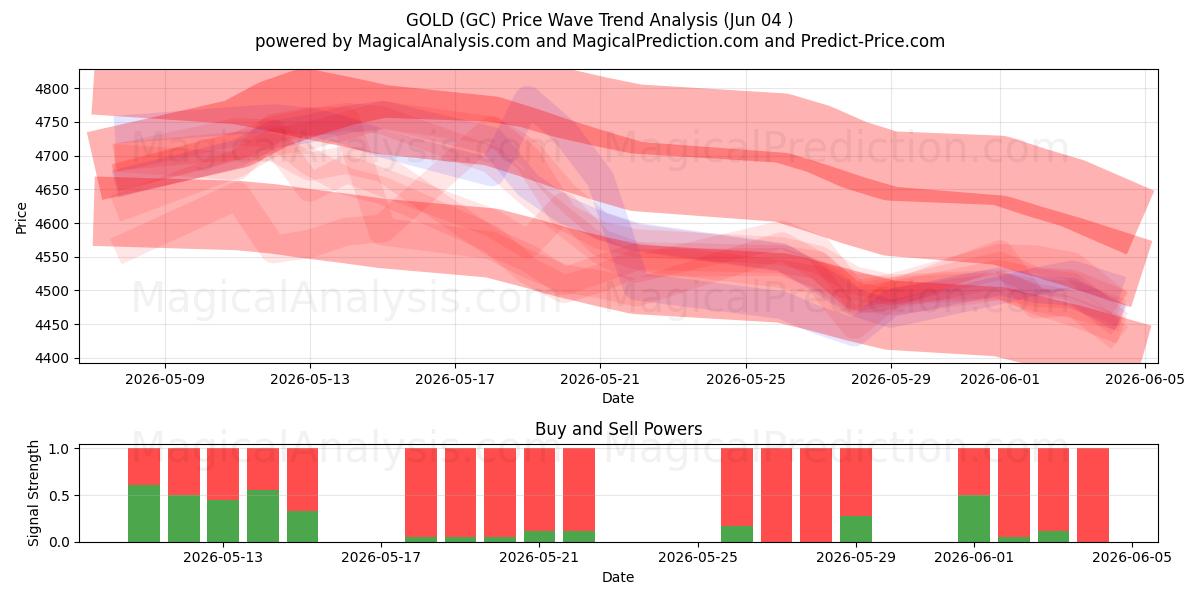  GULD (GC) Support and Resistance area (03 Jun) 