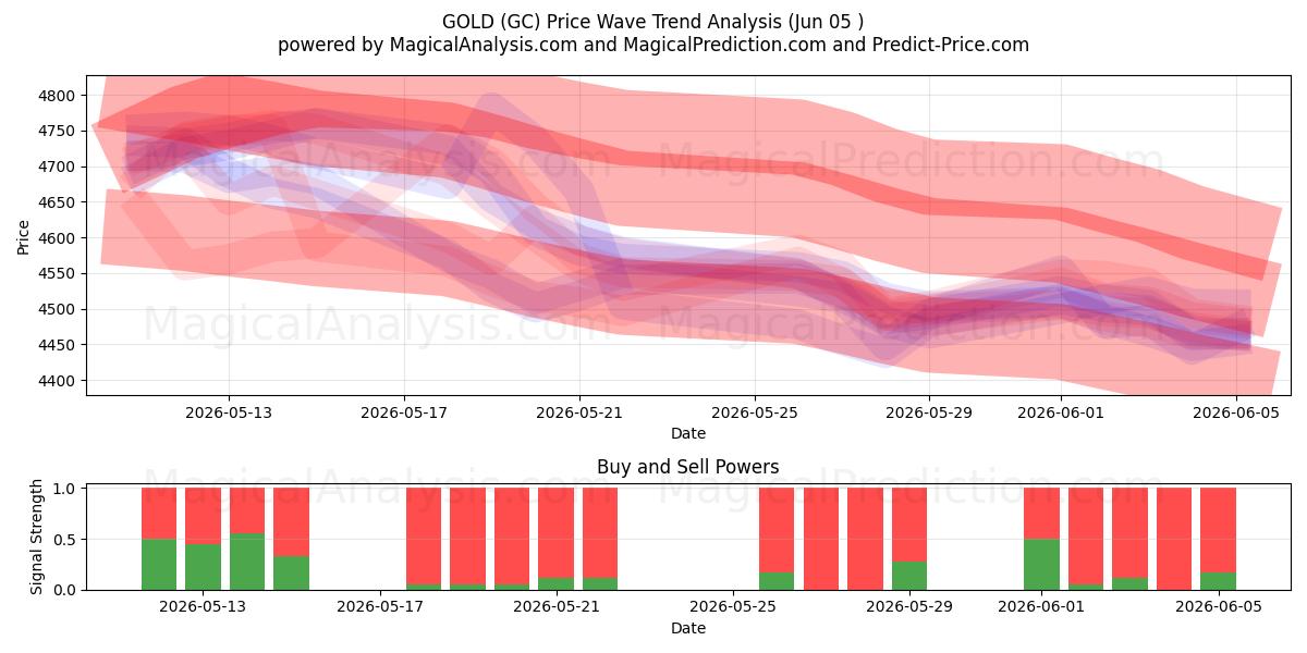  GULD (GC) Support and Resistance area (04 Jun) 