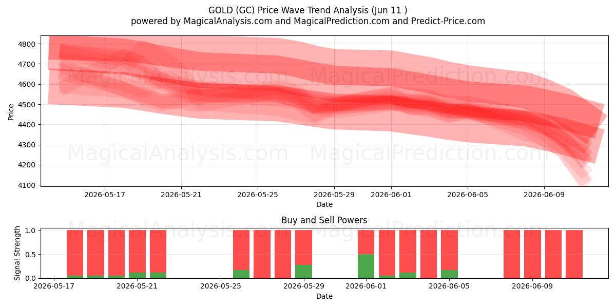  GULD (GC) Support and Resistance area (08 Jun) 