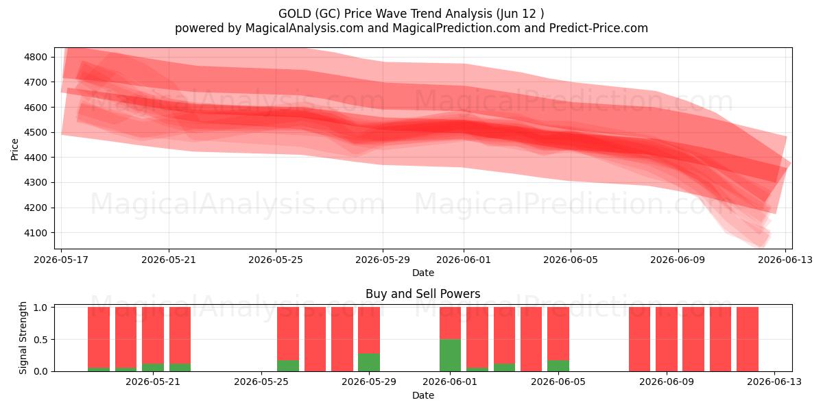  金 (GC) Support and Resistance area (11 Jun) 