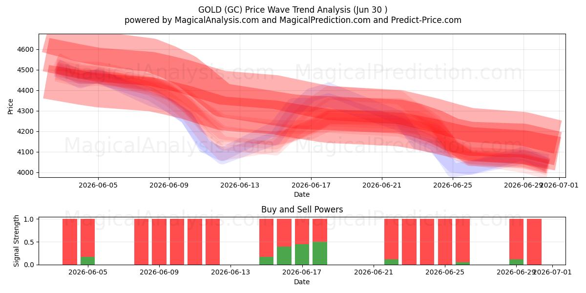  طلا (GC) Support and Resistance area (29 Jun) 