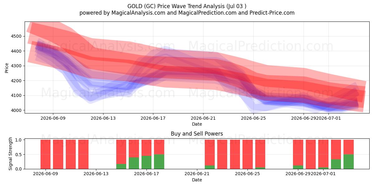  金 (GC) Support and Resistance area (02 Jul) 