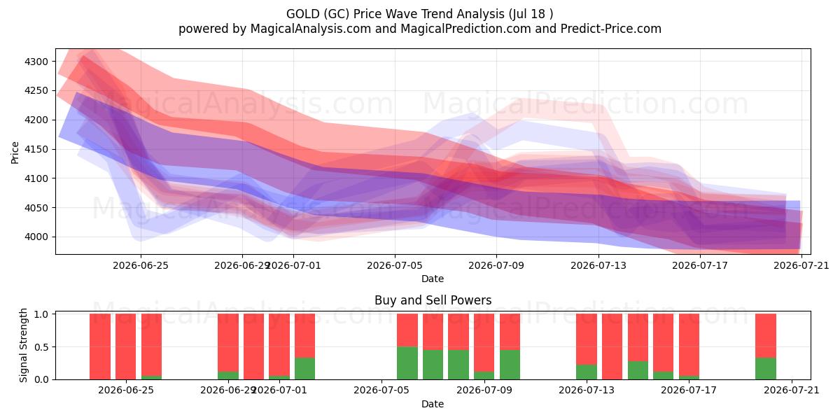  ALTIN (GC) Support and Resistance area (17 Jul) 