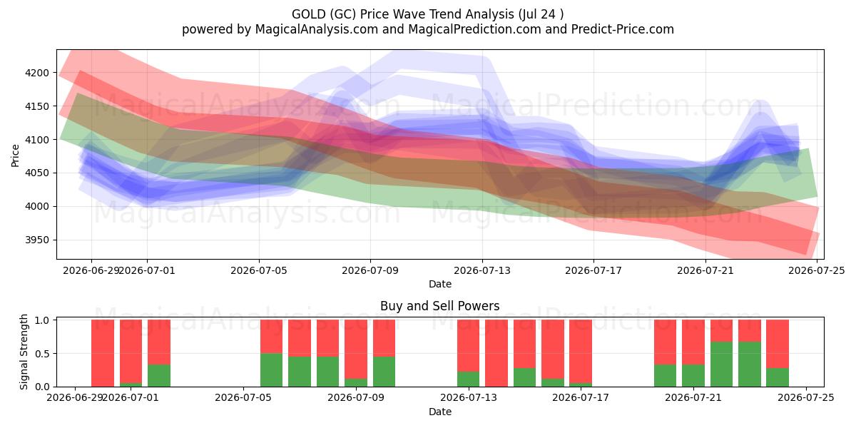 GOUD (GC) Support and Resistance area (23 Jul) 