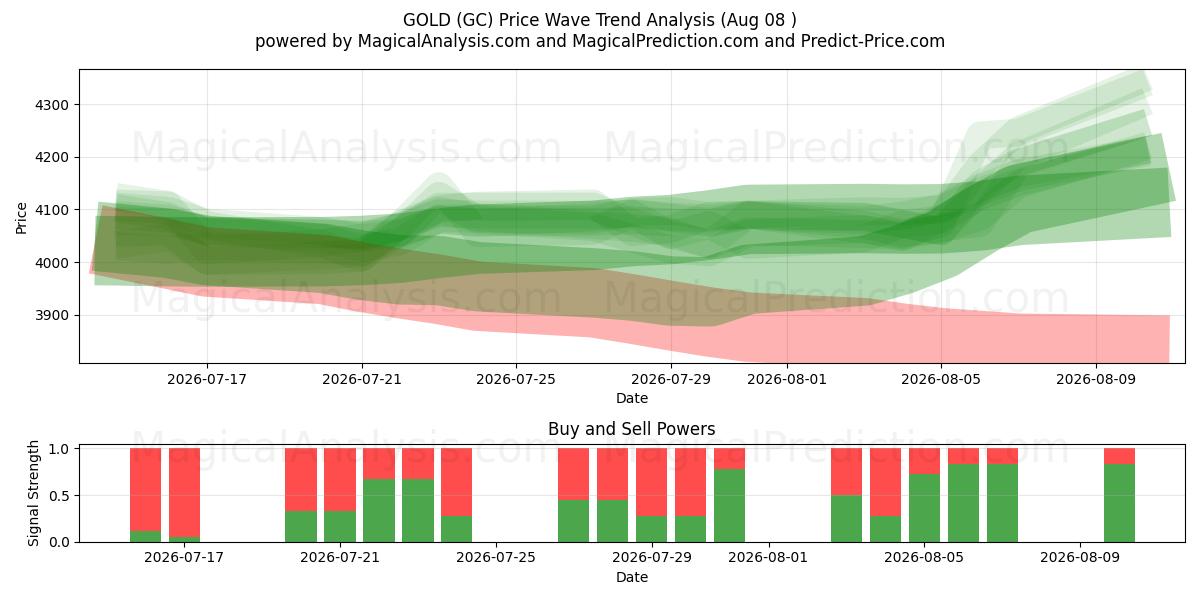  GULD (GC) Support and Resistance area (07 Aug) 