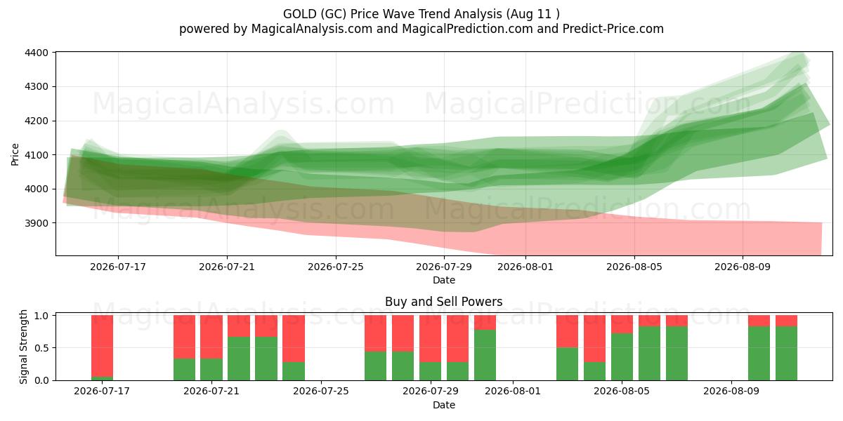  GULD (GC) Support and Resistance area (10 Aug) 