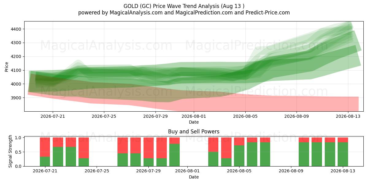  ذهب (GC) Support and Resistance area (12 Aug) 