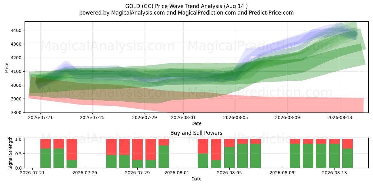  金子 (GC) Support and Resistance area (13 Aug) 