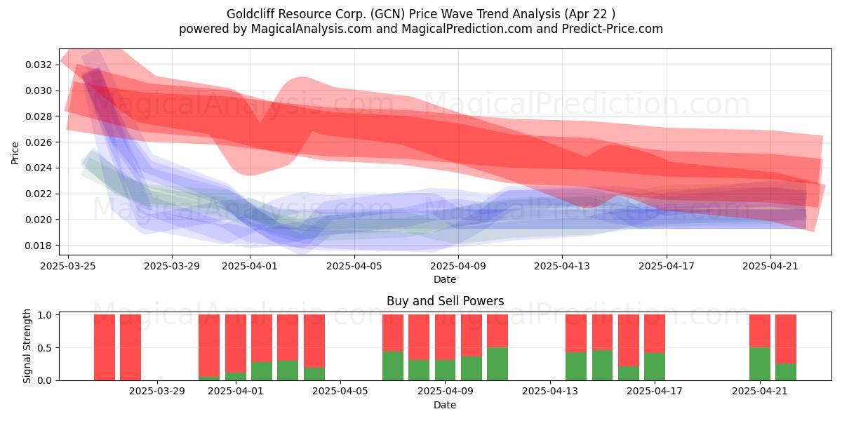 Goldcliff Resource Corp. (GCN) Support and Resistance area (22 Apr) 