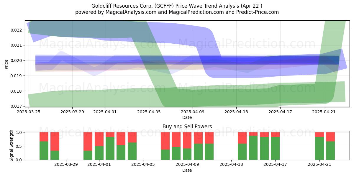  Goldcliff Resources Corp. (GCFFF) Support and Resistance area (22 Apr) 