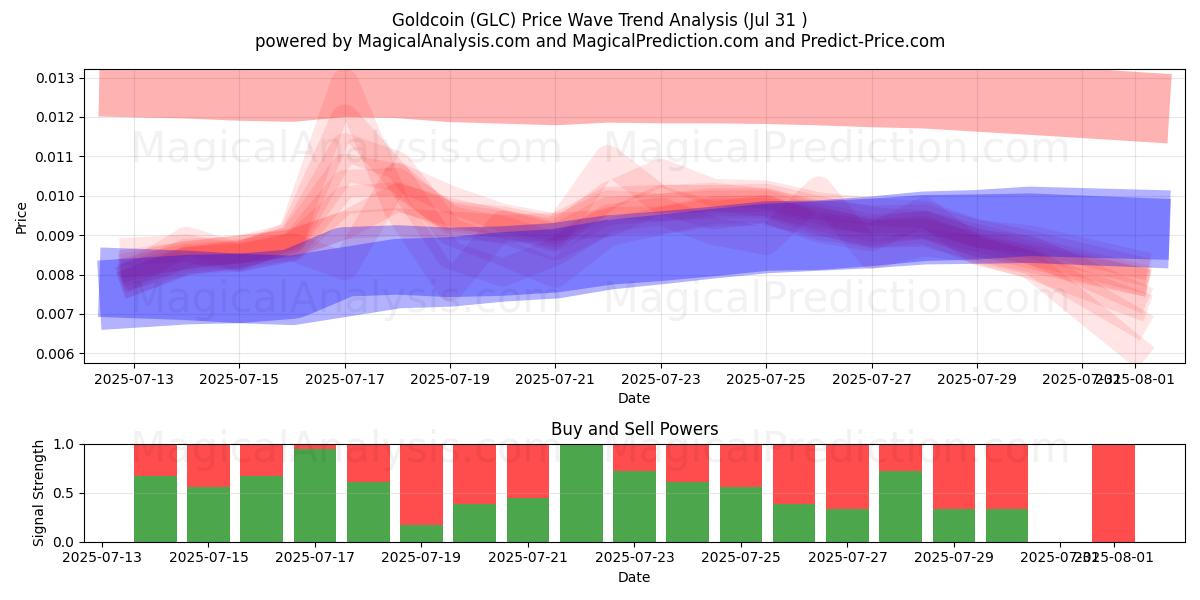  Guldmønt (GLC) Support and Resistance area (29 Jul) 