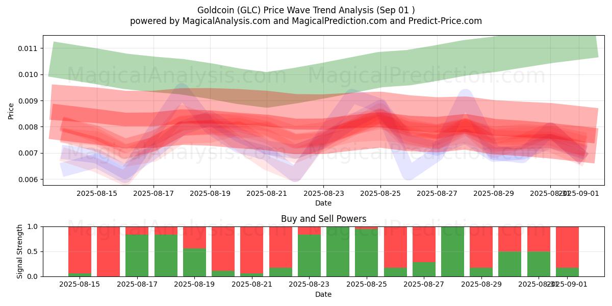  Guldmynt (GLC) Support and Resistance area (30 Aug) 