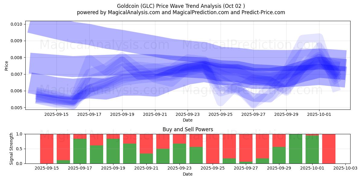  Gullmynt (GLC) Support and Resistance area (01 Oct) 