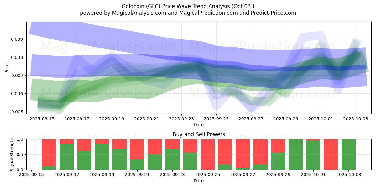  Guldmynt (GLC) Support and Resistance area (02 Oct) 
