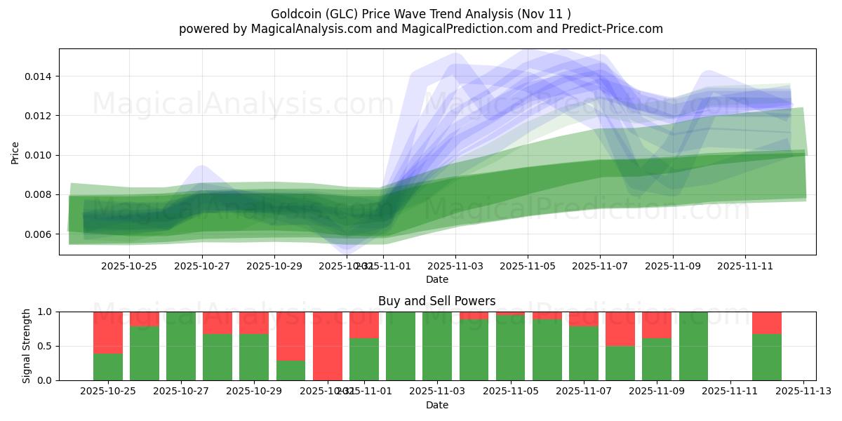  Goldcoin (GLC) Support and Resistance area (10 Nov) 