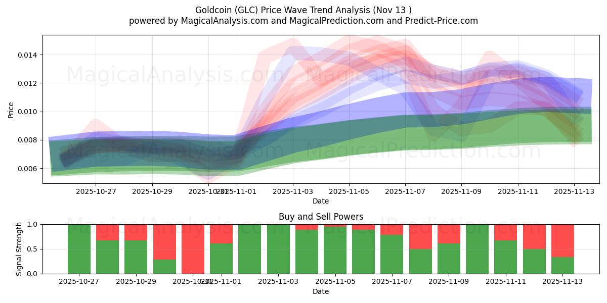  Guldmynt (GLC) Support and Resistance area (12 Nov) 