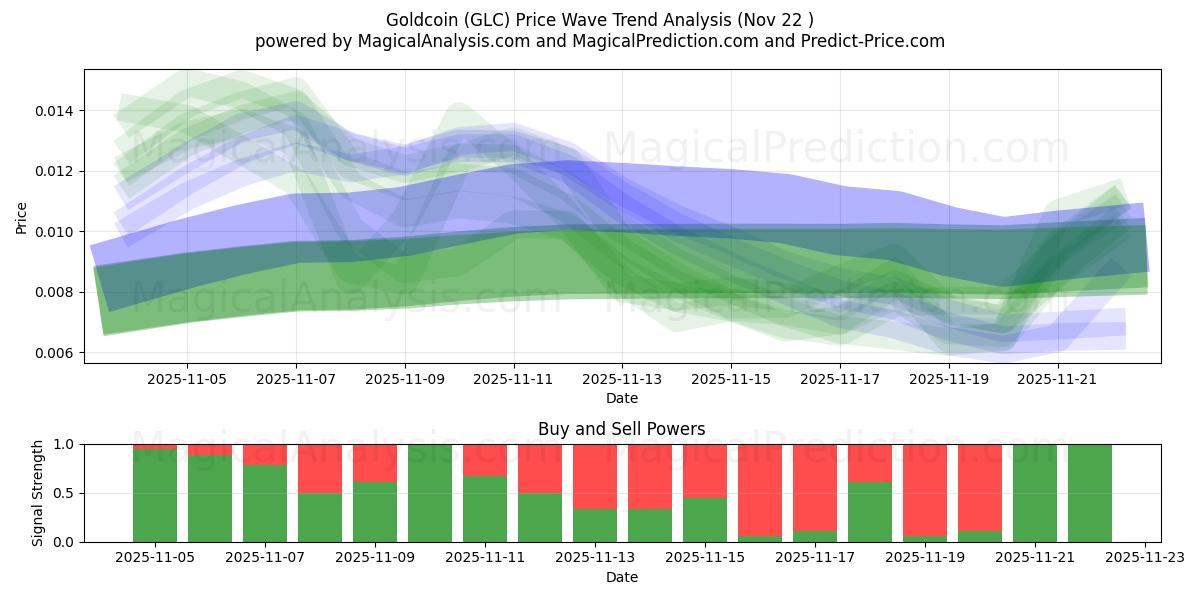  ゴールドコイン (GLC) Support and Resistance area (21 Nov) 