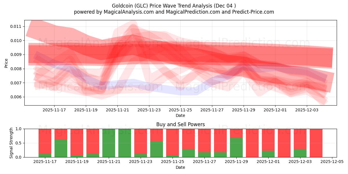  Goldcoin (GLC) Support and Resistance area (03 Dec) 
