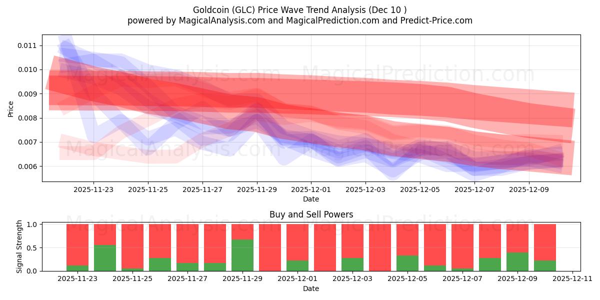  Gouden munt (GLC) Support and Resistance area (09 Dec) 