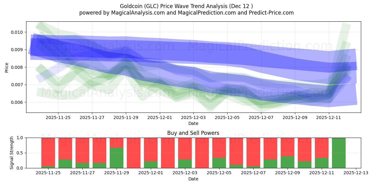  金币 (GLC) Support and Resistance area (11 Dec) 