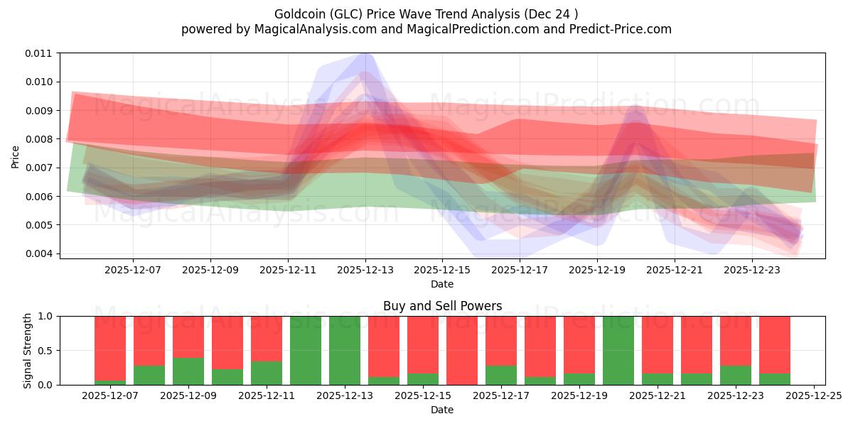  Goldcoin (GLC) Support and Resistance area (23 Dec) 