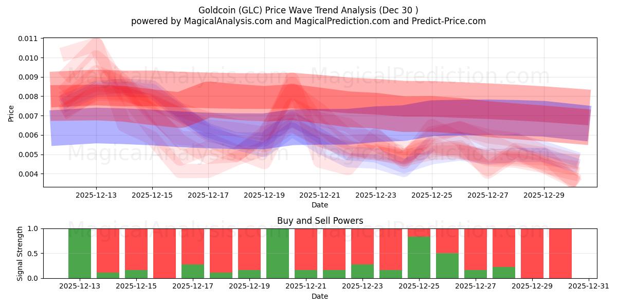  Altın para (GLC) Support and Resistance area (29 Dec) 