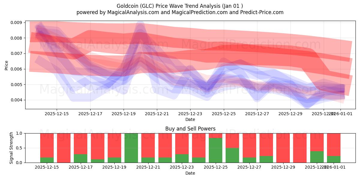  Goldmünze (GLC) Support and Resistance area (31 Dec) 