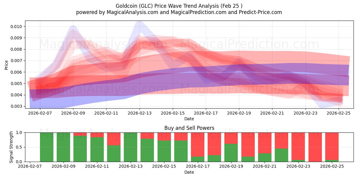  گلدکوین (GLC) Support and Resistance area (24 Feb) 
