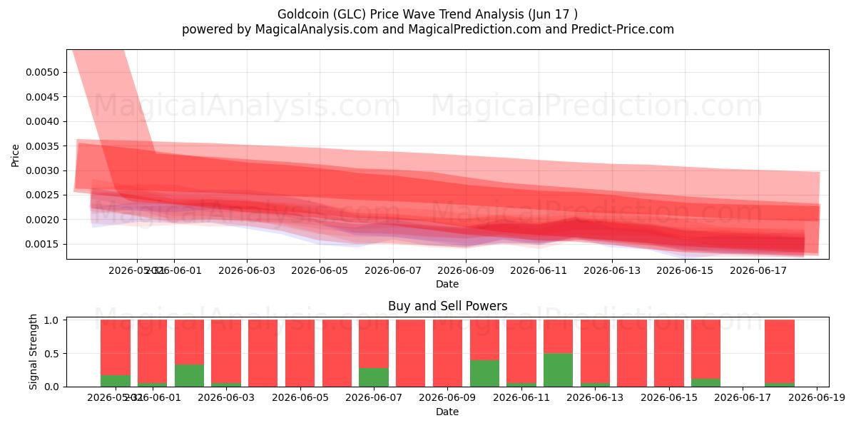  Guldmynt (GLC) Support and Resistance area (11 Jun) 