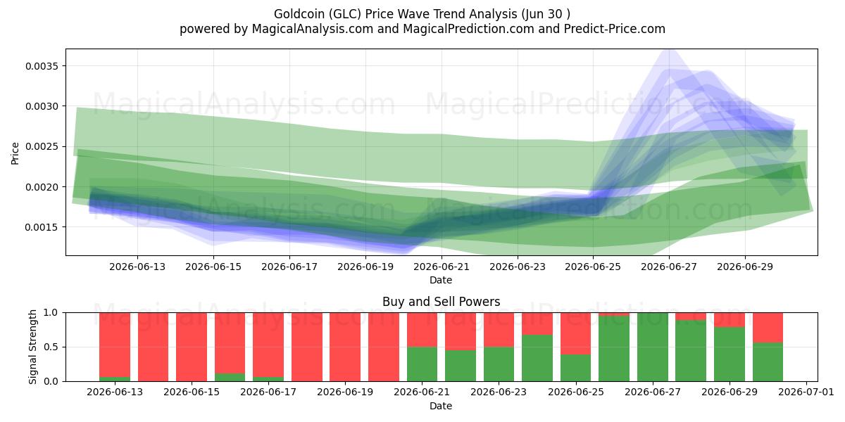  Moeda de ouro (GLC) Support and Resistance area (29 Jun) 