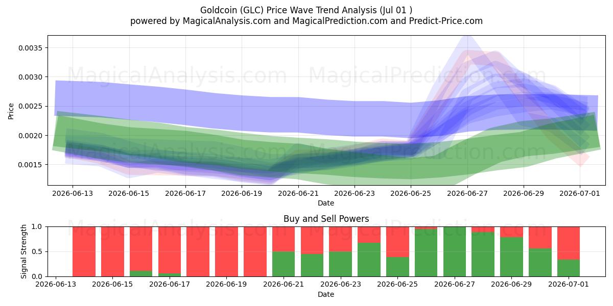  Guldmønt (GLC) Support and Resistance area (30 Jun) 