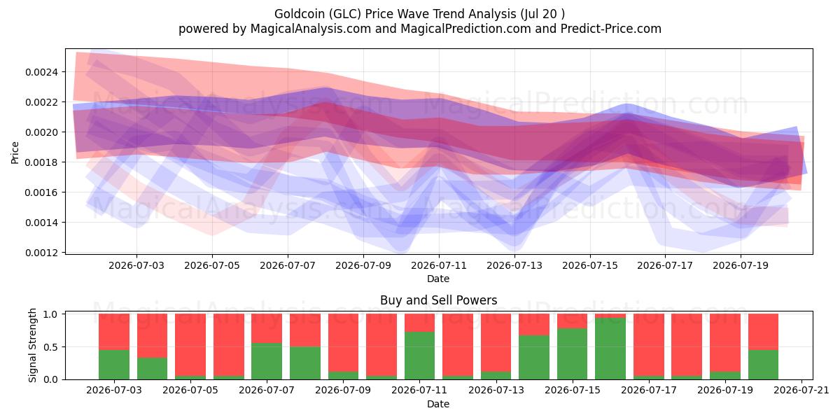  Goldmünze (GLC) Support and Resistance area (18 Jul) 